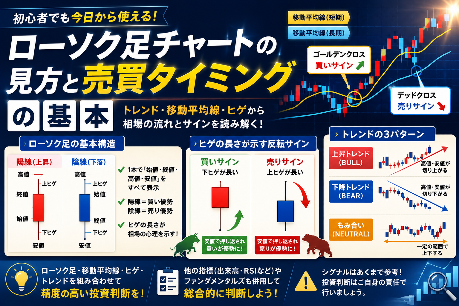ローソク足チャートの基本構造と売買タイミングを示すイラスト